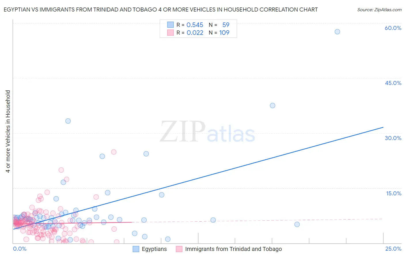 Egyptian vs Immigrants from Trinidad and Tobago 4 or more Vehicles in Household