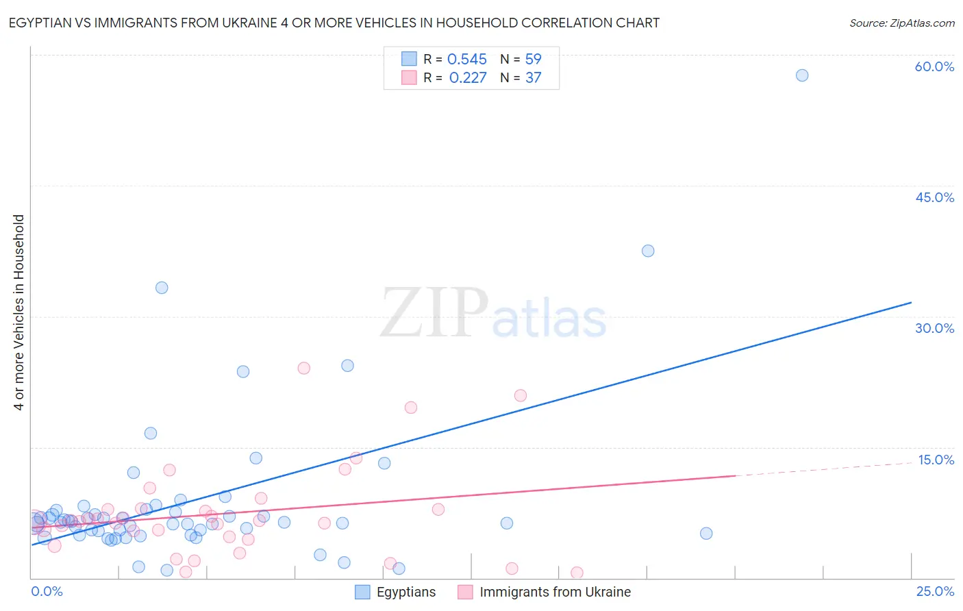 Egyptian vs Immigrants from Ukraine 4 or more Vehicles in Household
