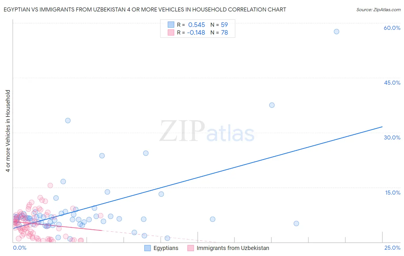 Egyptian vs Immigrants from Uzbekistan 4 or more Vehicles in Household