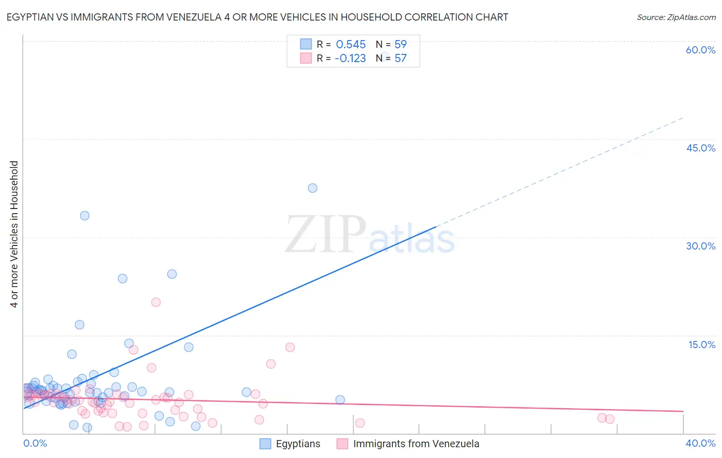 Egyptian vs Immigrants from Venezuela 4 or more Vehicles in Household