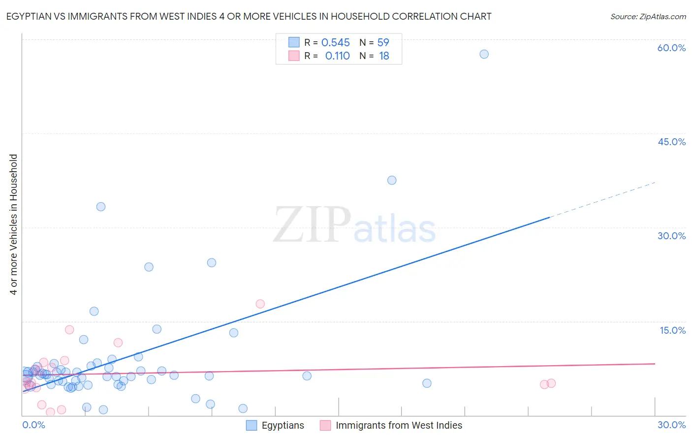 Egyptian vs Immigrants from West Indies 4 or more Vehicles in Household
