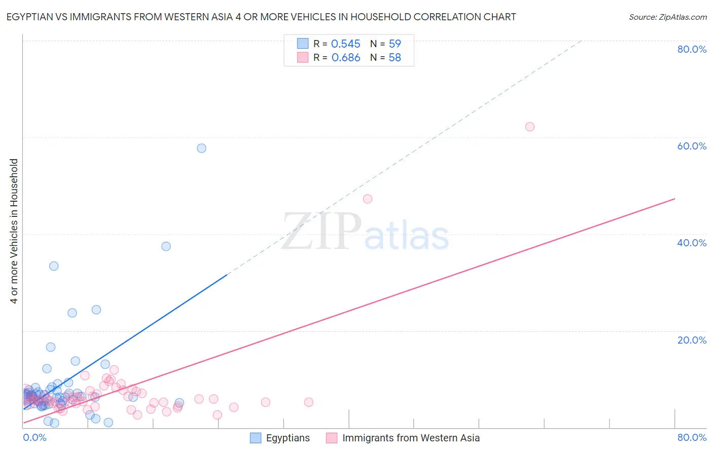 Egyptian vs Immigrants from Western Asia 4 or more Vehicles in Household