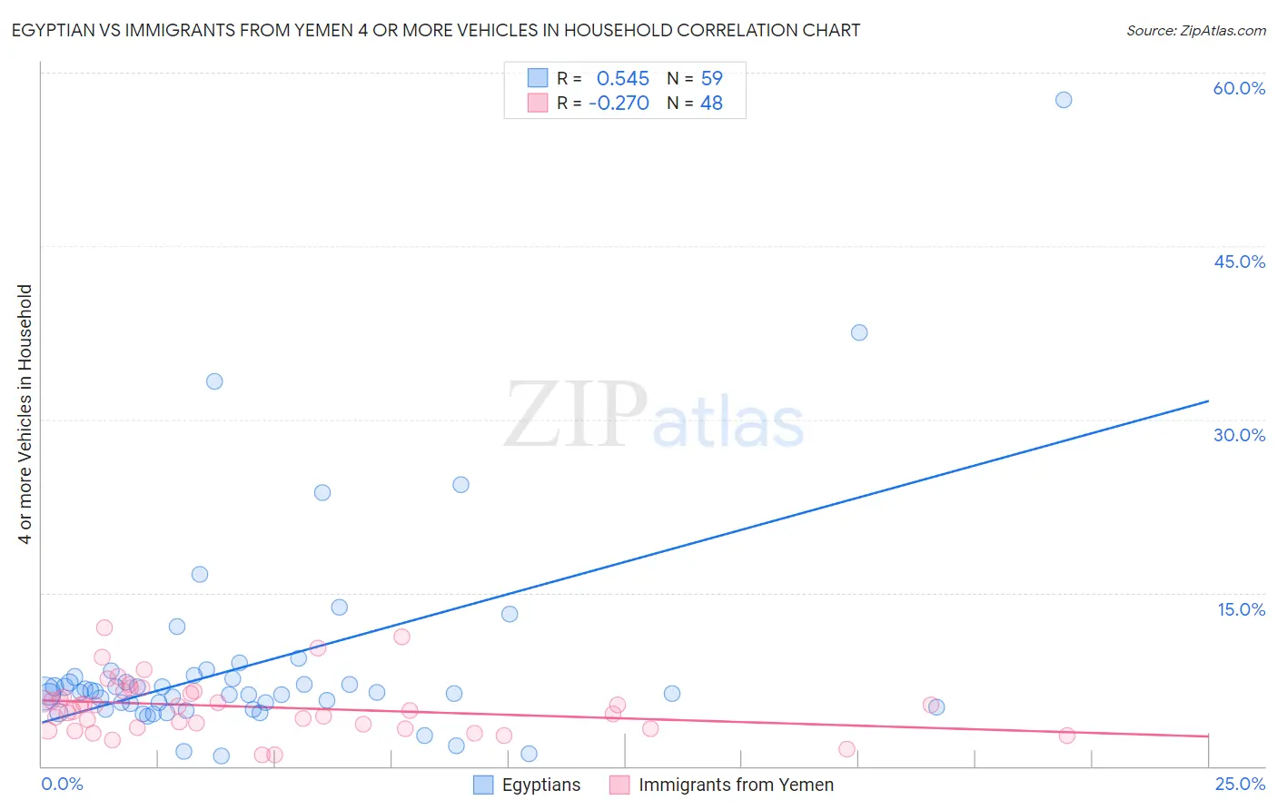 Egyptian vs Immigrants from Yemen 4 or more Vehicles in Household