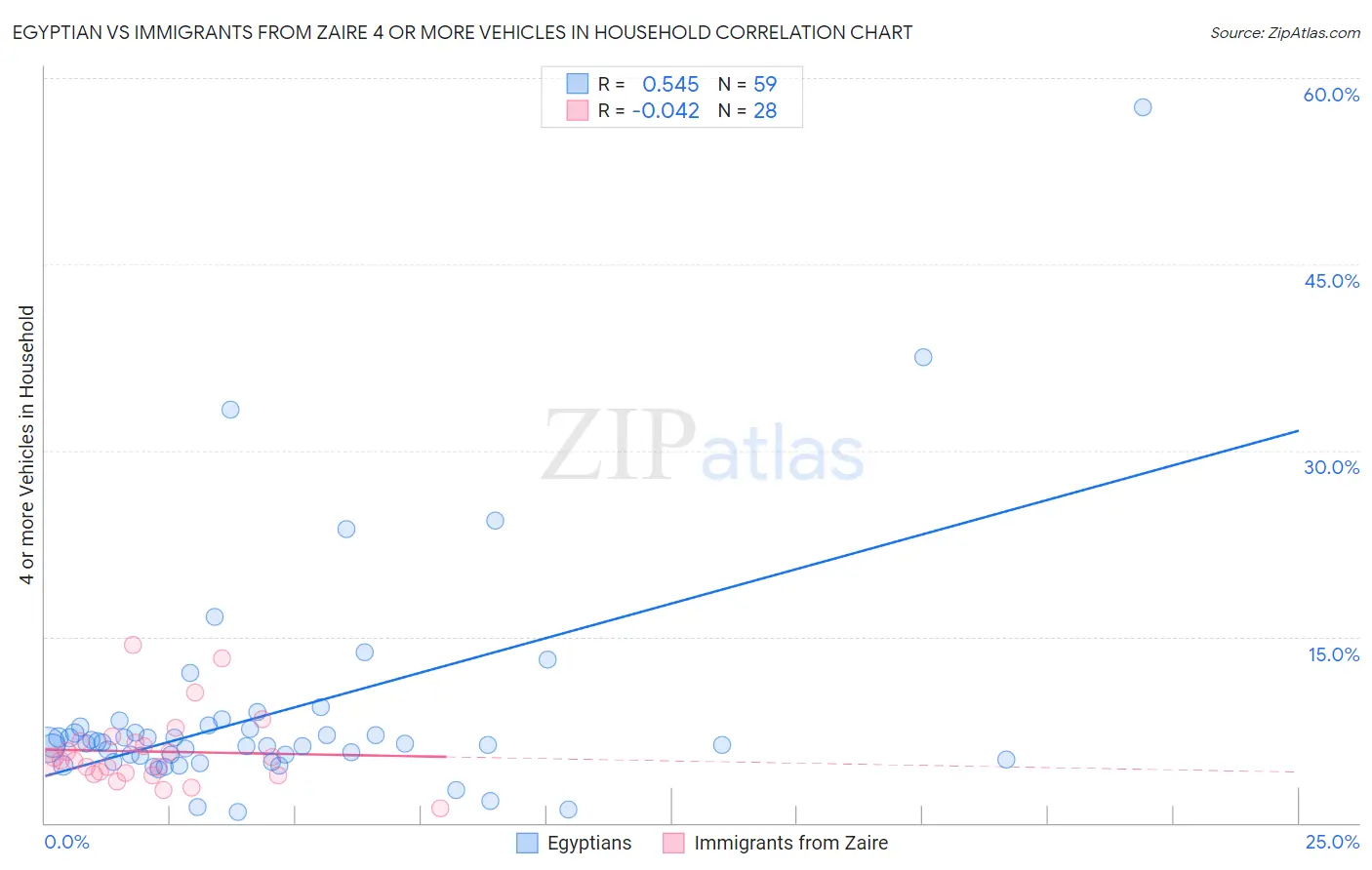 Egyptian vs Immigrants from Zaire 4 or more Vehicles in Household