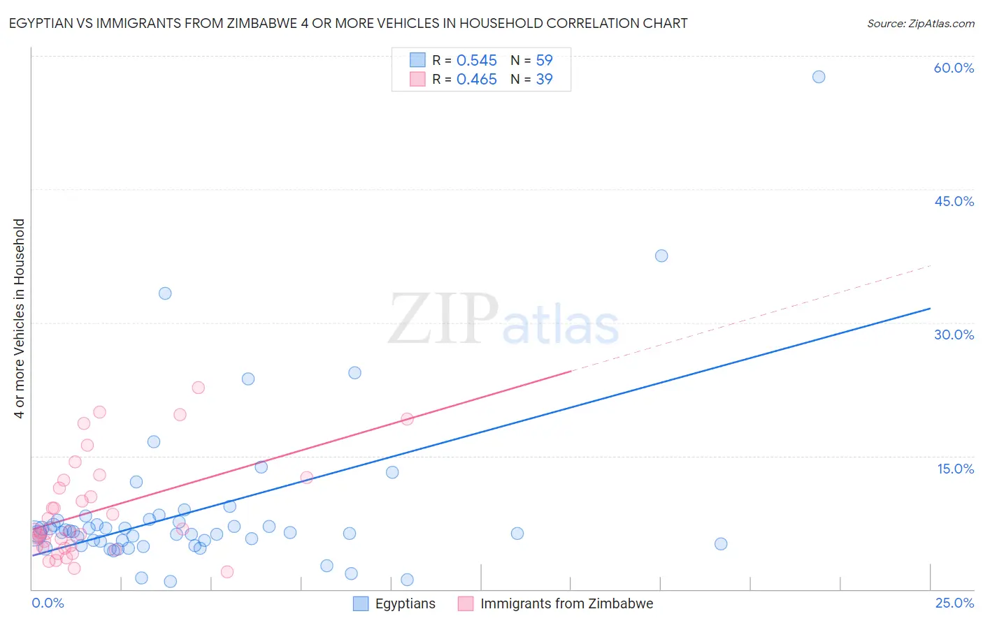 Egyptian vs Immigrants from Zimbabwe 4 or more Vehicles in Household