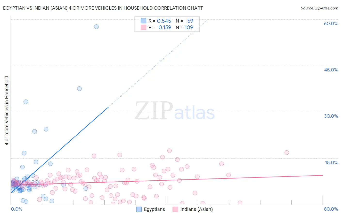 Egyptian vs Indian (Asian) 4 or more Vehicles in Household