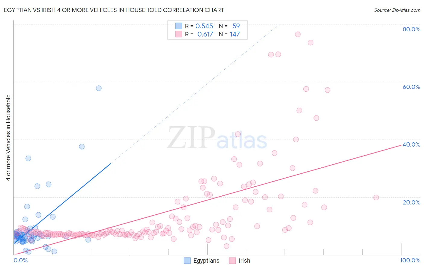 Egyptian vs Irish 4 or more Vehicles in Household