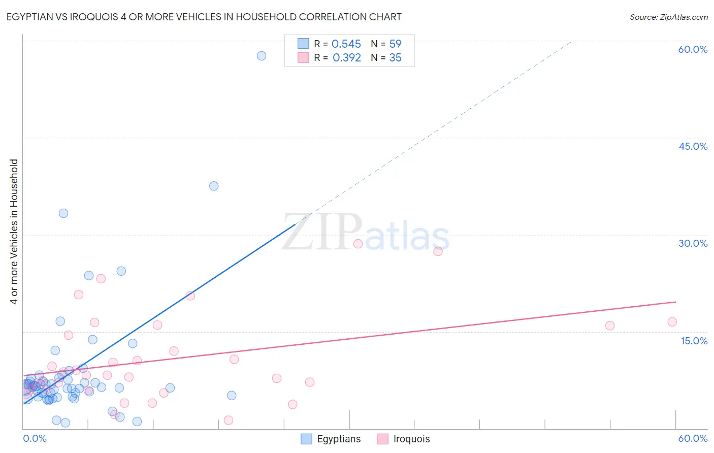 Egyptian vs Iroquois 4 or more Vehicles in Household