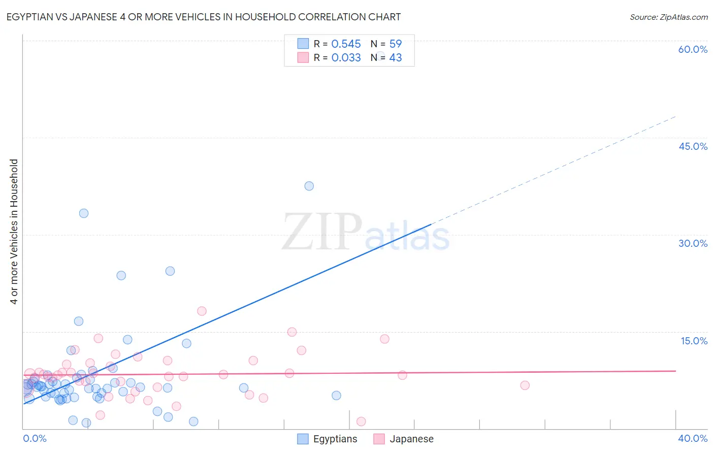 Egyptian vs Japanese 4 or more Vehicles in Household