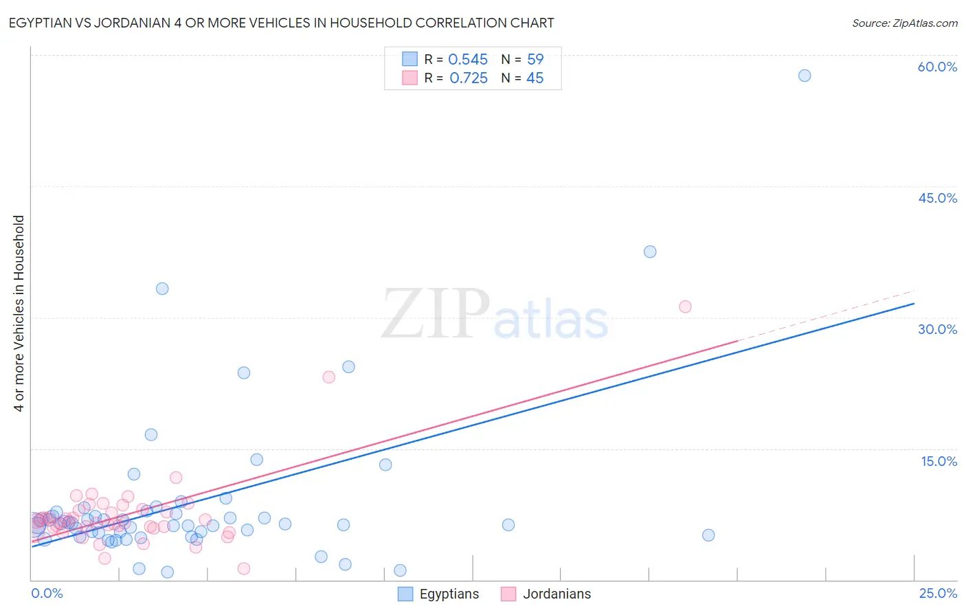 Egyptian vs Jordanian 4 or more Vehicles in Household