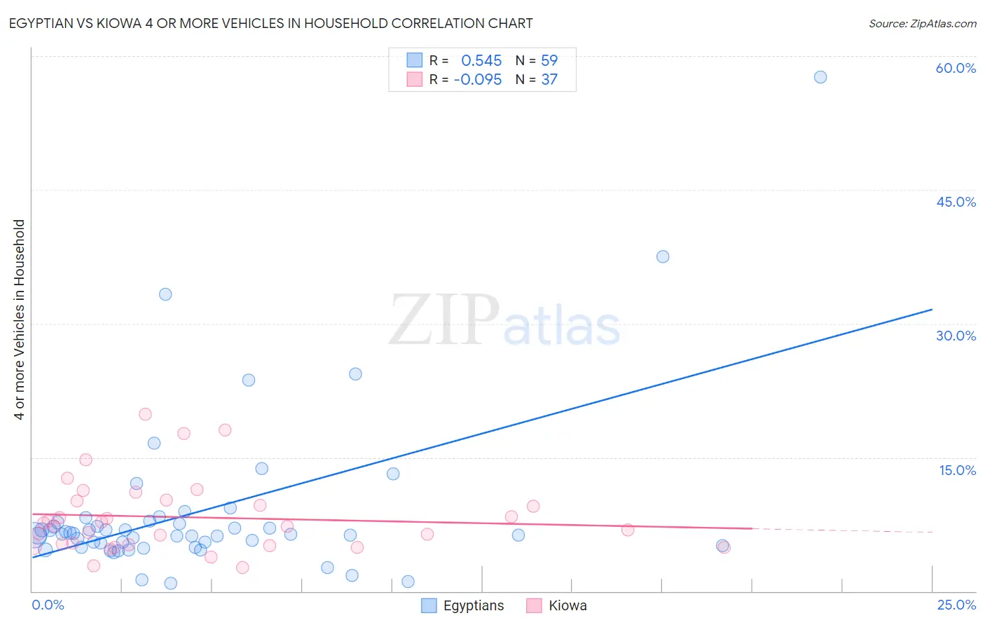 Egyptian vs Kiowa 4 or more Vehicles in Household