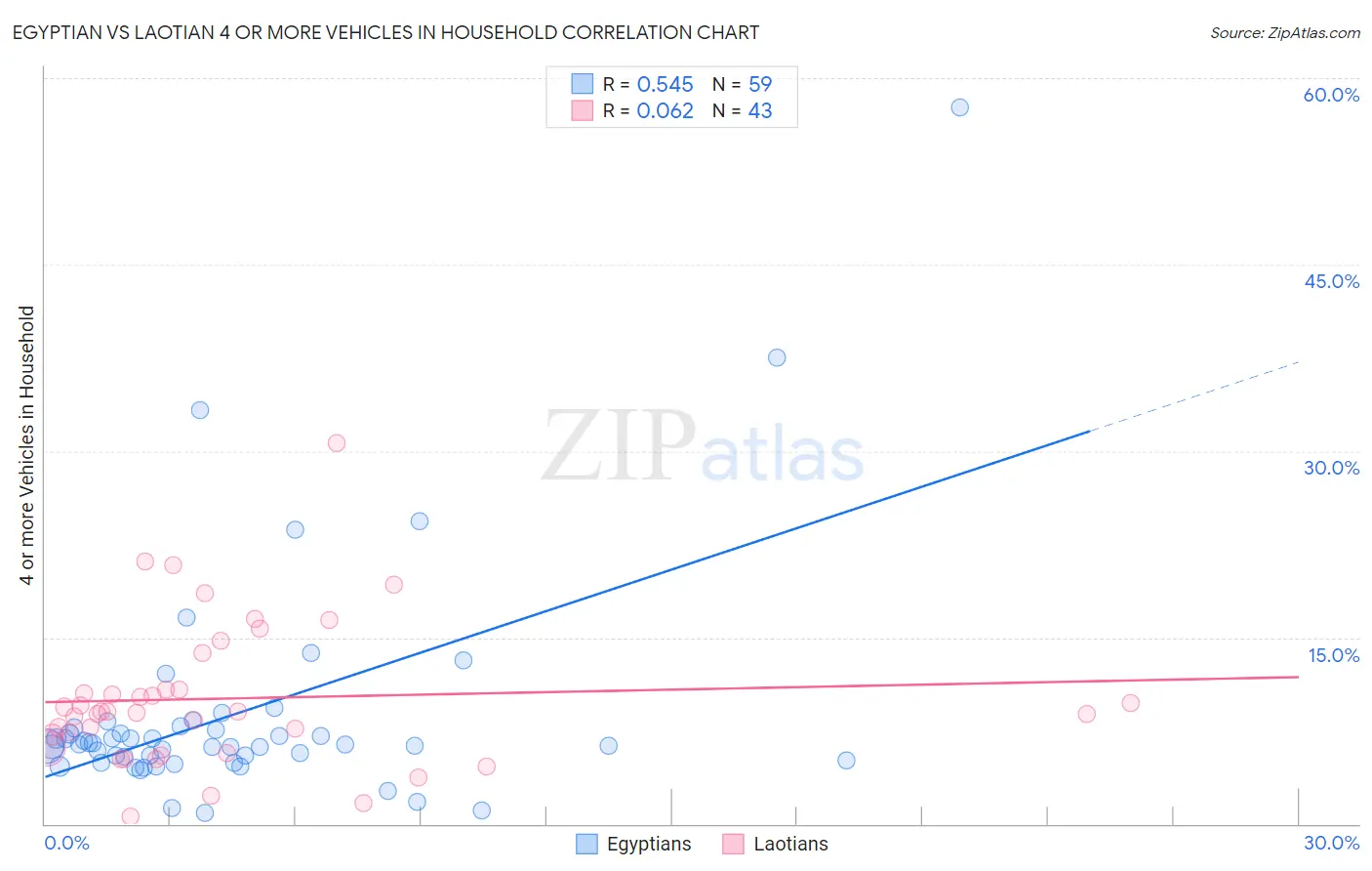 Egyptian vs Laotian 4 or more Vehicles in Household