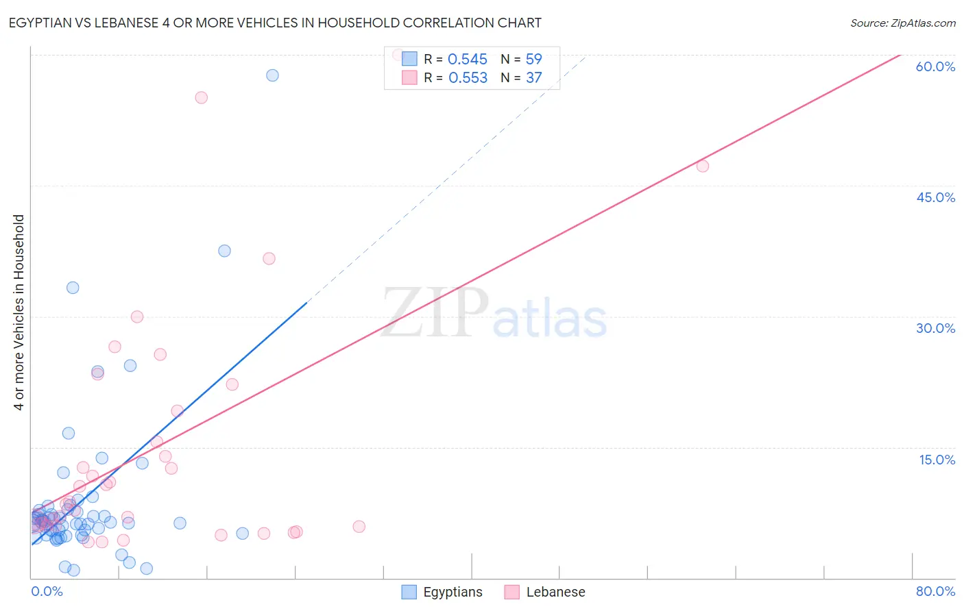 Egyptian vs Lebanese 4 or more Vehicles in Household