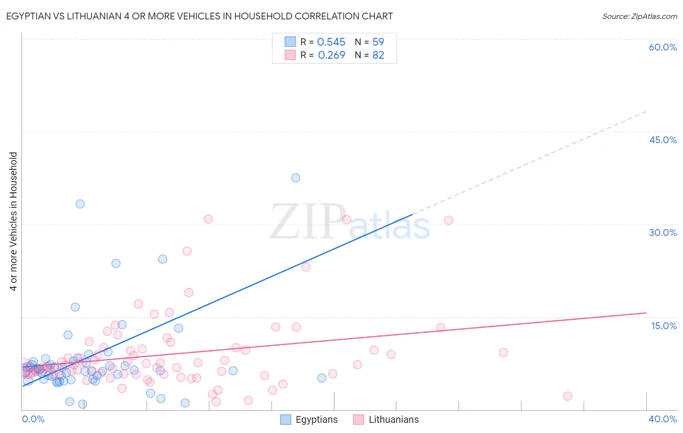 Egyptian vs Lithuanian 4 or more Vehicles in Household