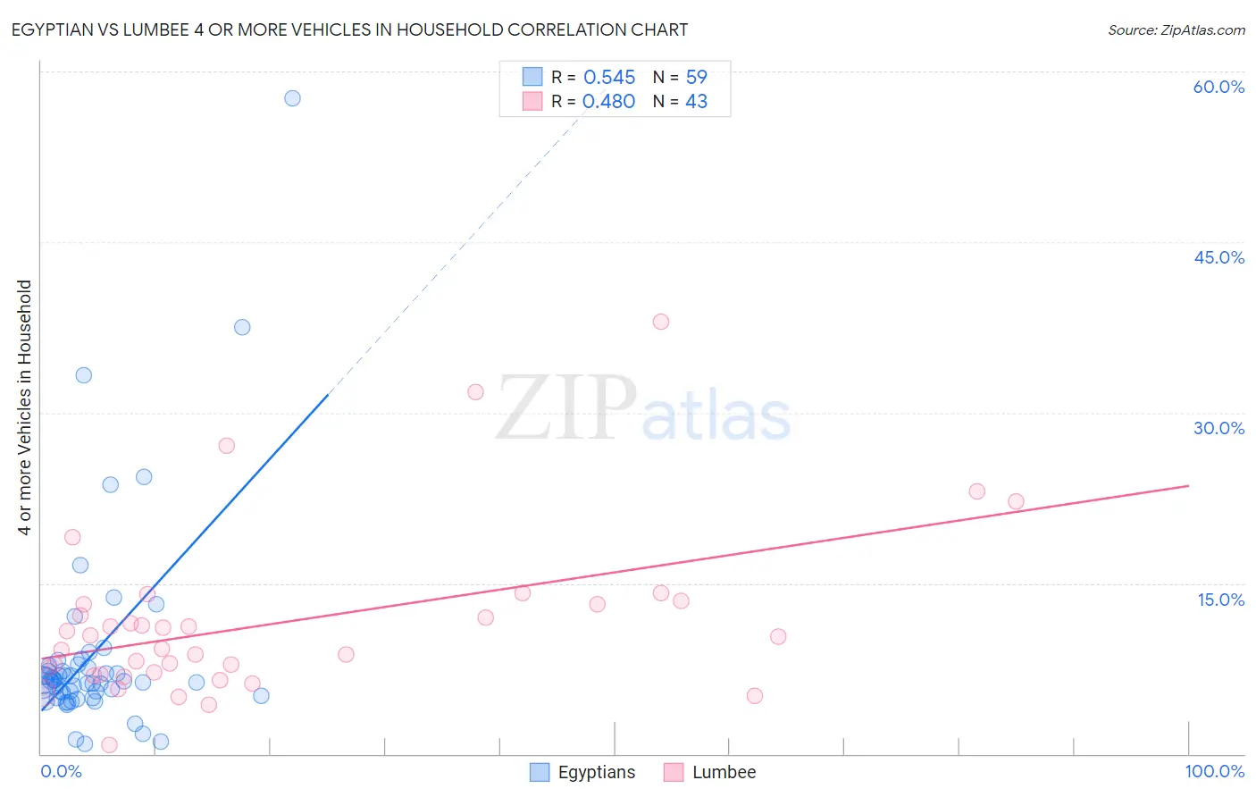 Egyptian vs Lumbee 4 or more Vehicles in Household