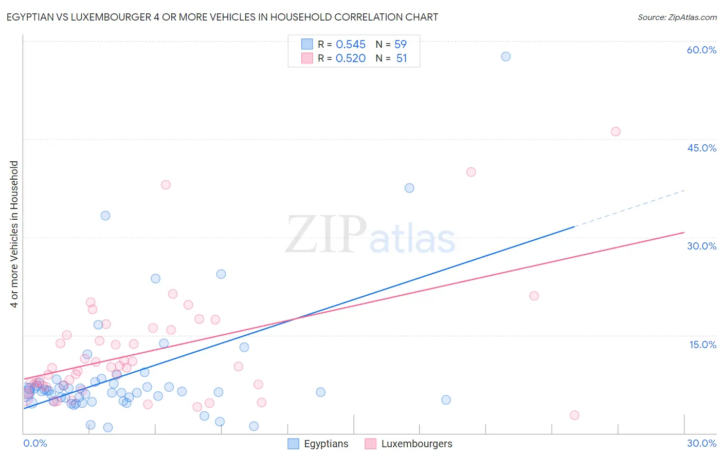 Egyptian vs Luxembourger 4 or more Vehicles in Household