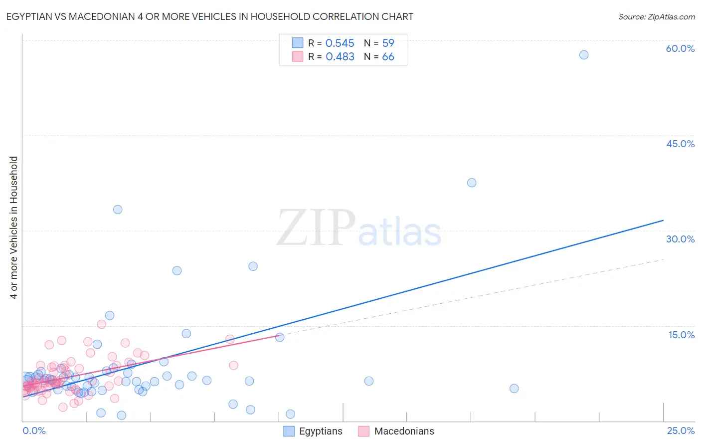 Egyptian vs Macedonian 4 or more Vehicles in Household