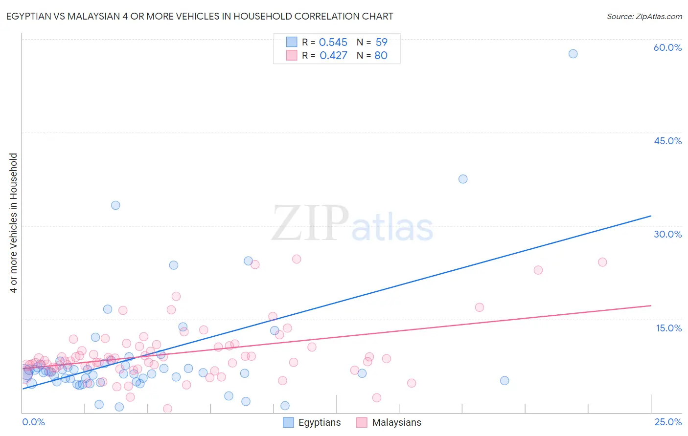 Egyptian vs Malaysian 4 or more Vehicles in Household