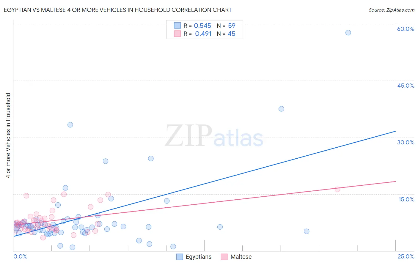 Egyptian vs Maltese 4 or more Vehicles in Household