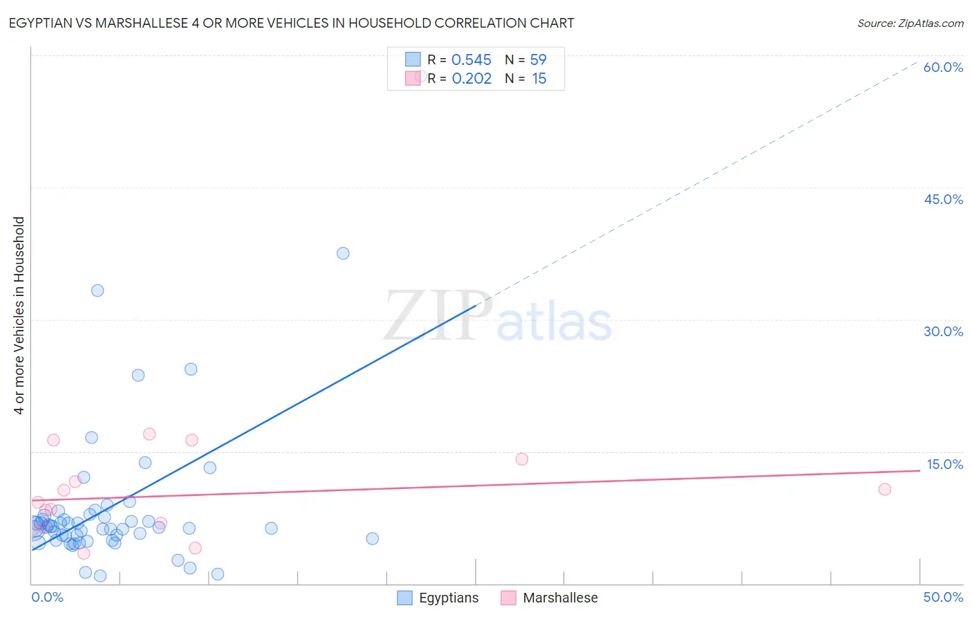 Egyptian vs Marshallese 4 or more Vehicles in Household