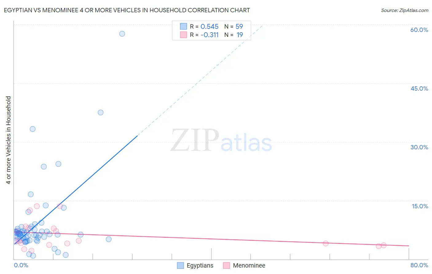 Egyptian vs Menominee 4 or more Vehicles in Household