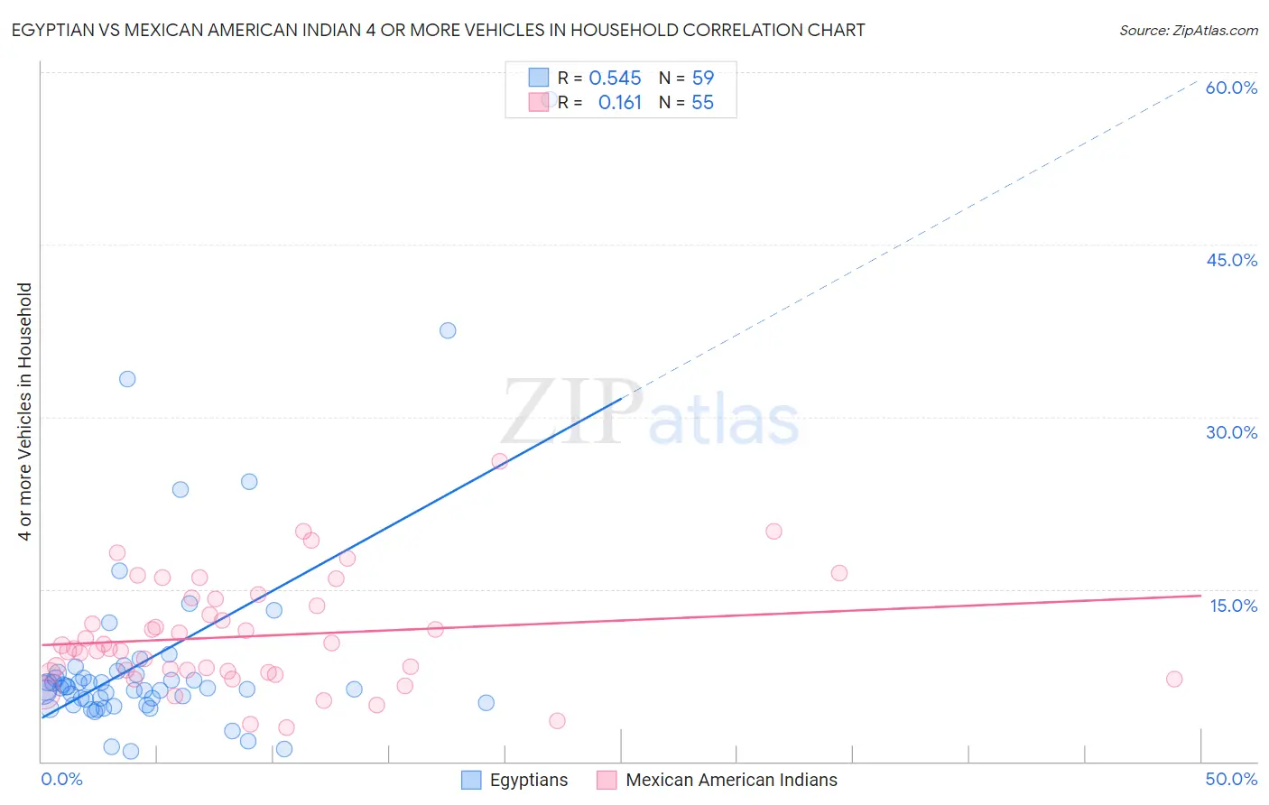 Egyptian vs Mexican American Indian 4 or more Vehicles in Household