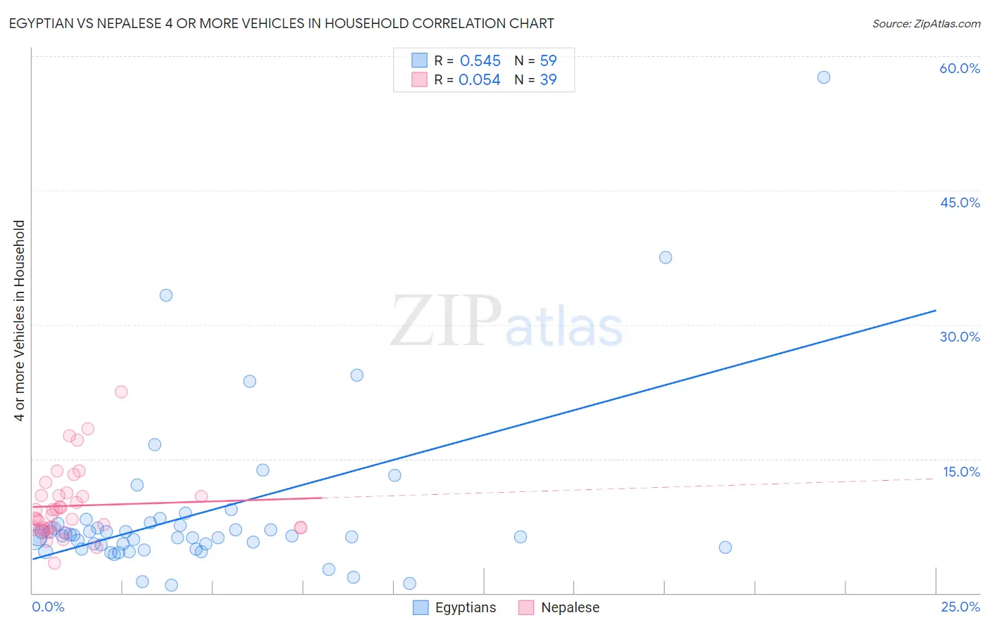 Egyptian vs Nepalese 4 or more Vehicles in Household