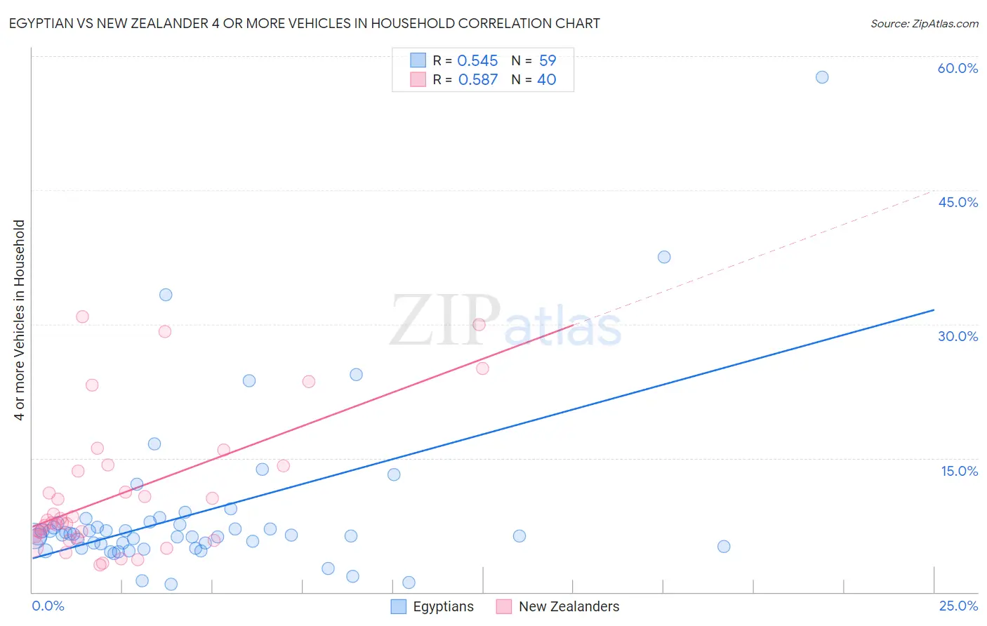 Egyptian vs New Zealander 4 or more Vehicles in Household