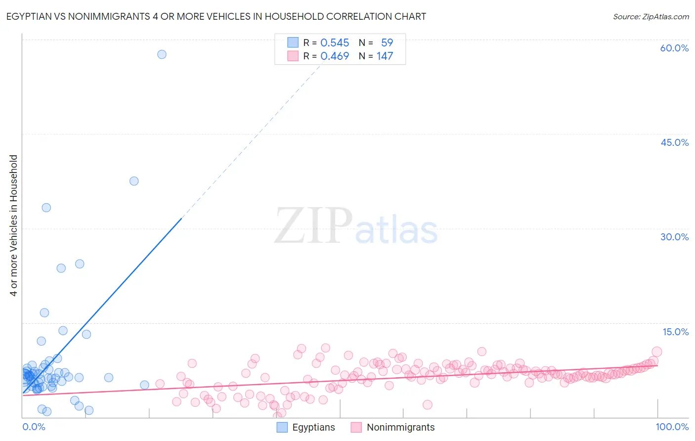 Egyptian vs Nonimmigrants 4 or more Vehicles in Household