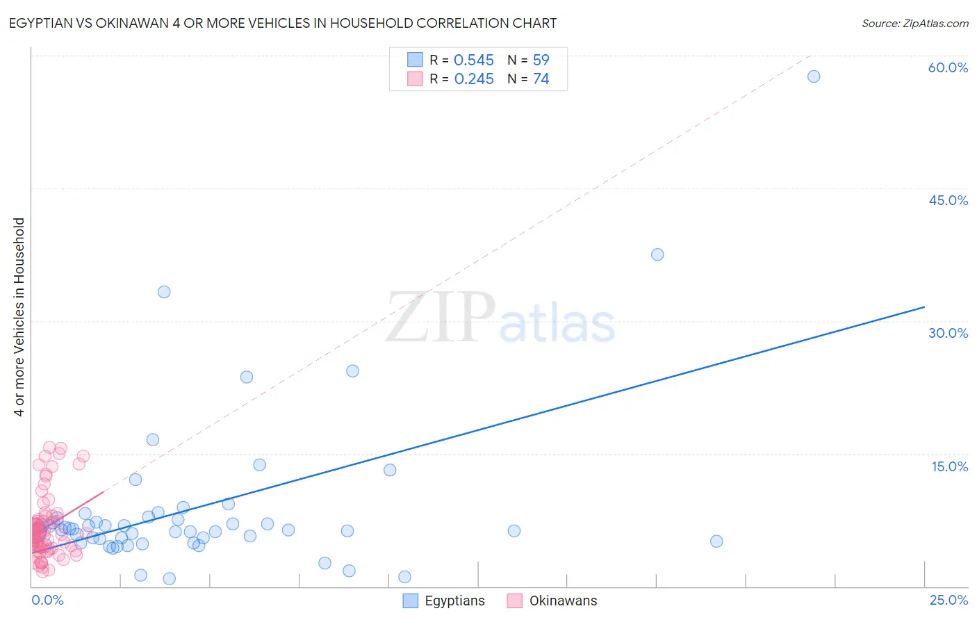 Egyptian vs Okinawan 4 or more Vehicles in Household