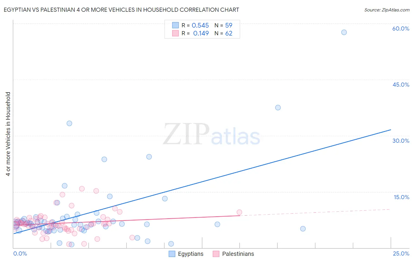 Egyptian vs Palestinian 4 or more Vehicles in Household