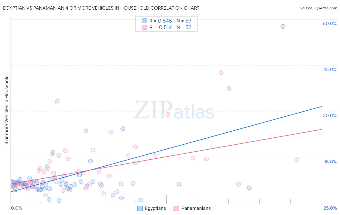 Egyptian vs Panamanian 4 or more Vehicles in Household