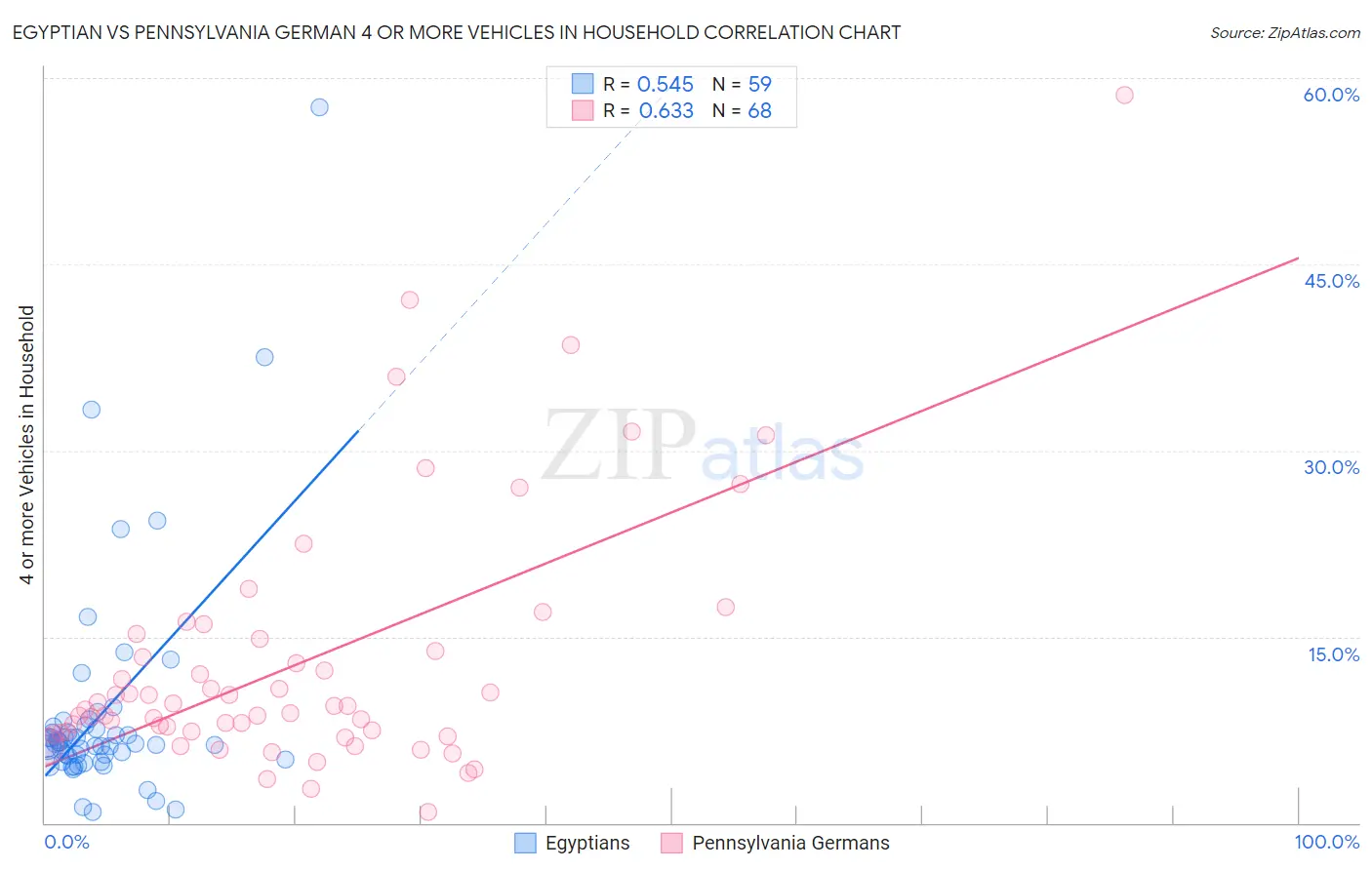 Egyptian vs Pennsylvania German 4 or more Vehicles in Household