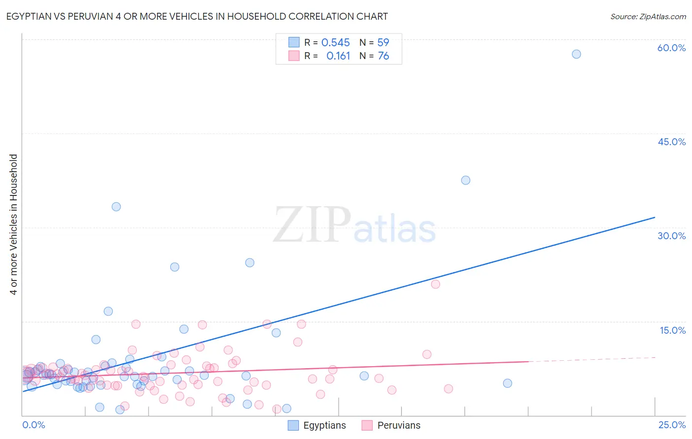Egyptian vs Peruvian 4 or more Vehicles in Household
