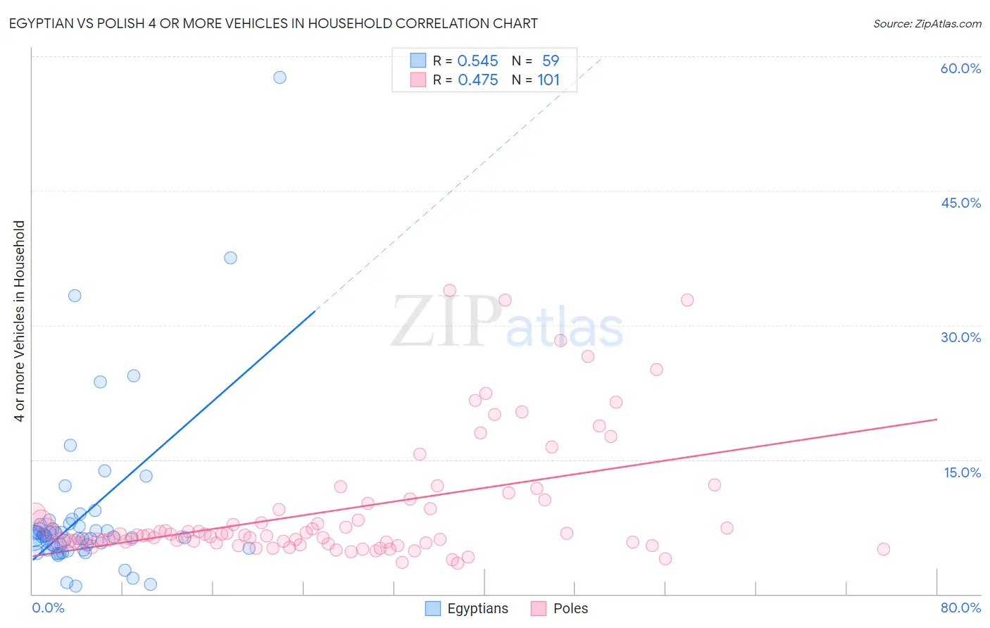 Egyptian vs Polish 4 or more Vehicles in Household