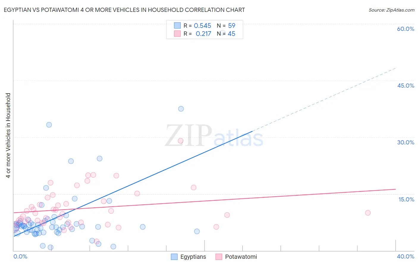 Egyptian vs Potawatomi 4 or more Vehicles in Household