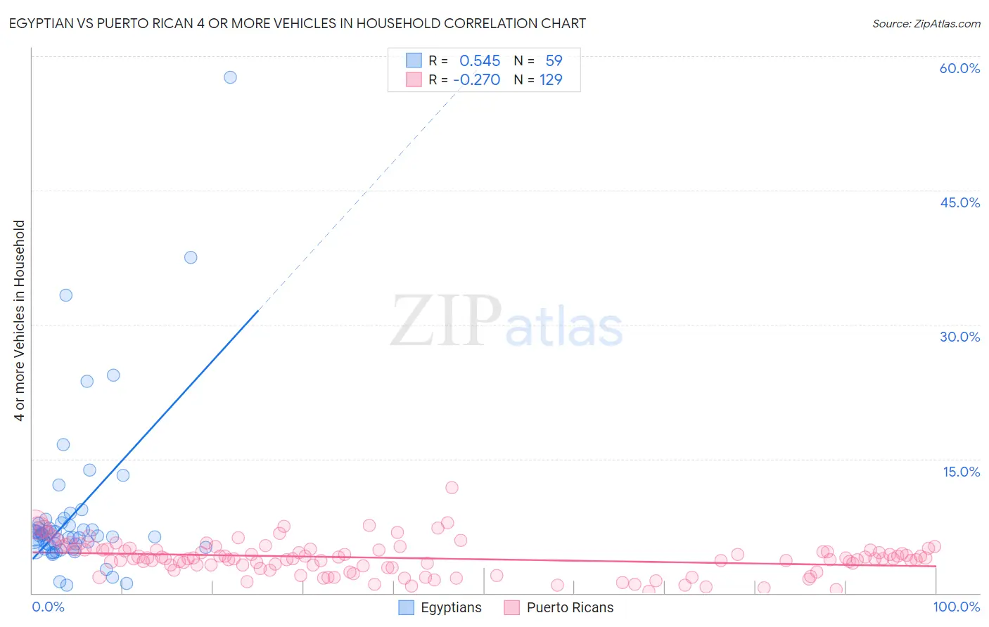 Egyptian vs Puerto Rican 4 or more Vehicles in Household