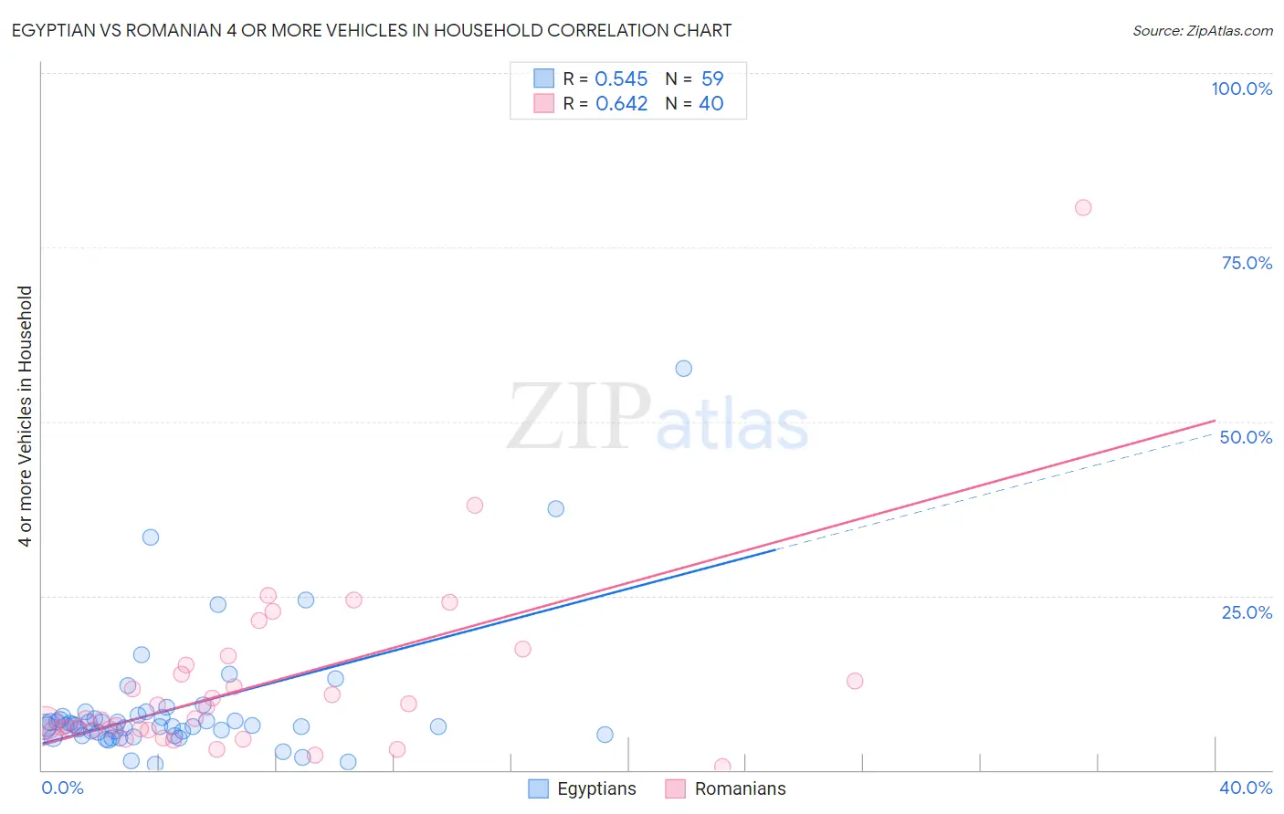 Egyptian vs Romanian 4 or more Vehicles in Household