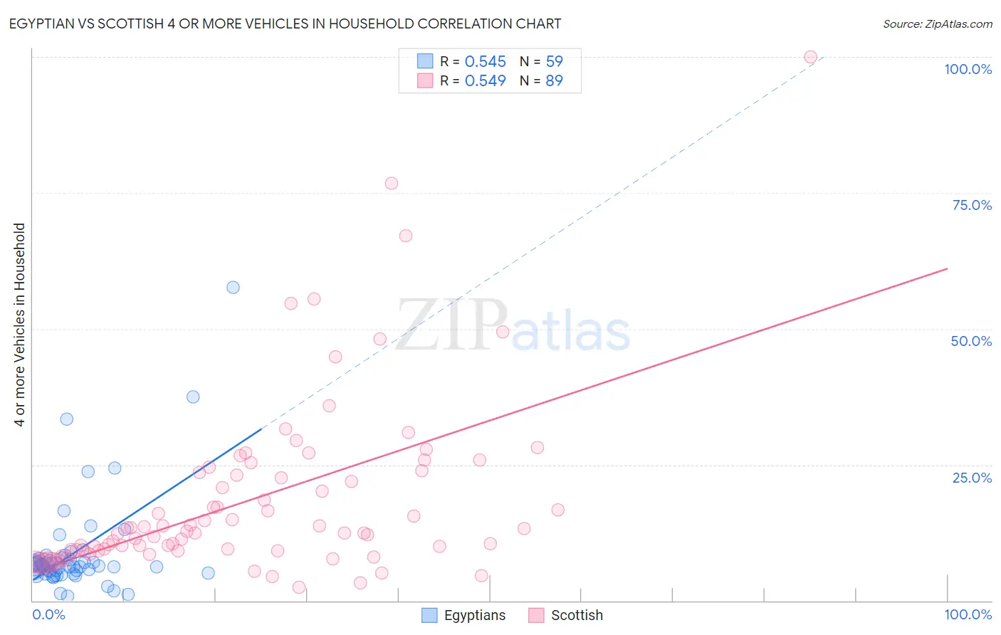 Egyptian vs Scottish 4 or more Vehicles in Household