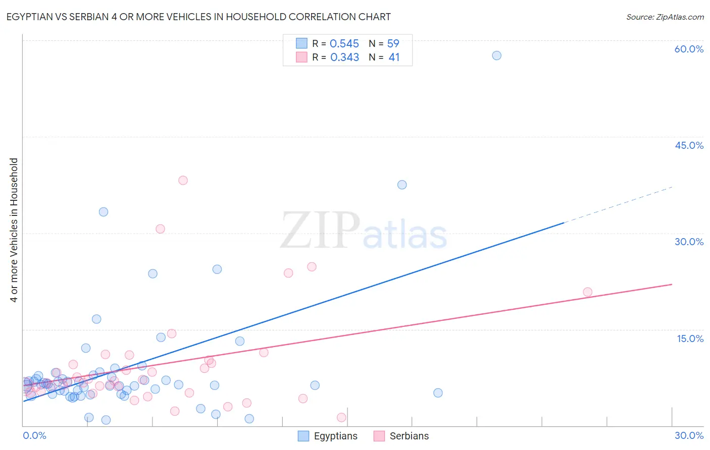 Egyptian vs Serbian 4 or more Vehicles in Household