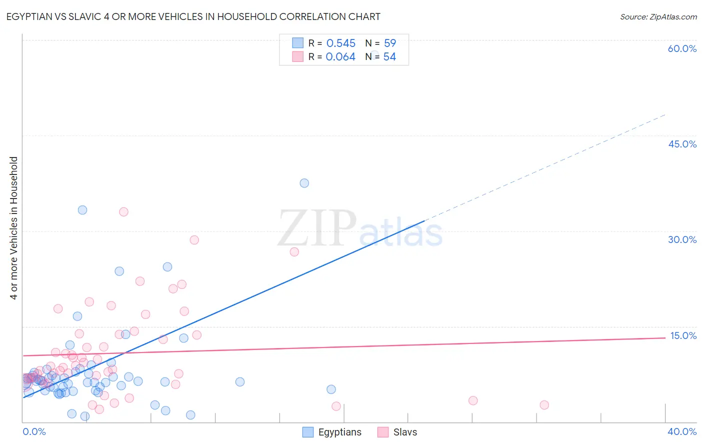 Egyptian vs Slavic 4 or more Vehicles in Household