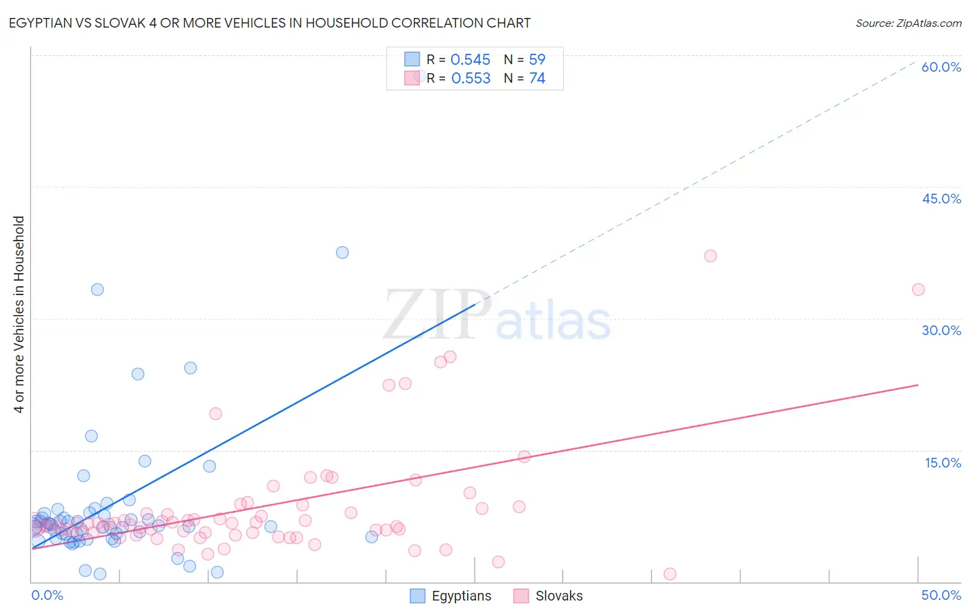 Egyptian vs Slovak 4 or more Vehicles in Household