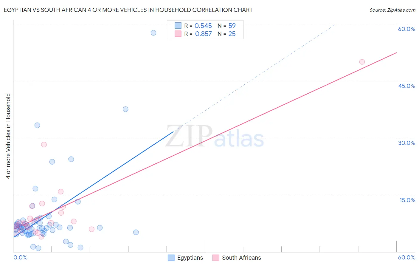 Egyptian vs South African 4 or more Vehicles in Household