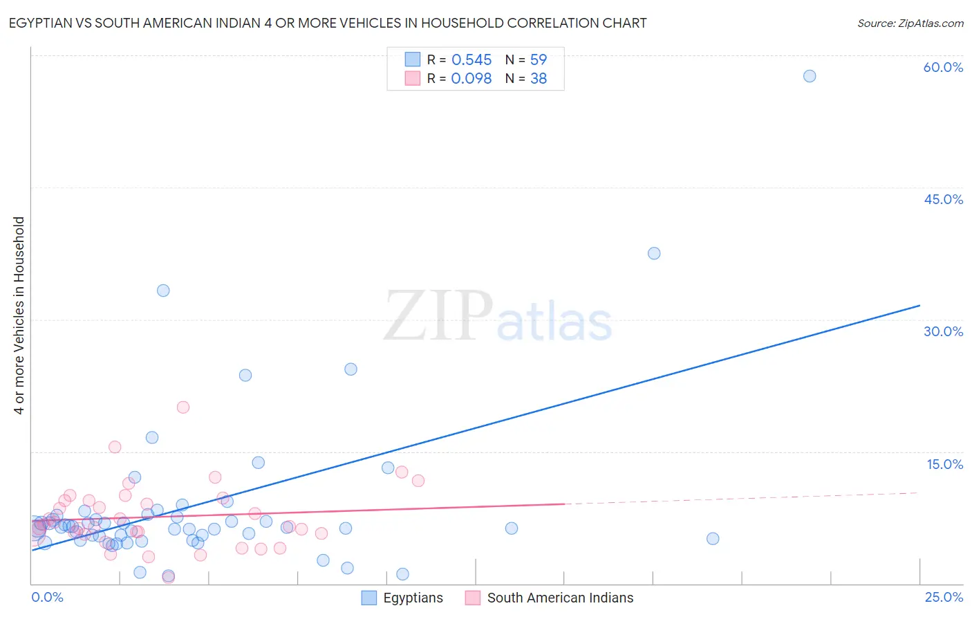 Egyptian vs South American Indian 4 or more Vehicles in Household