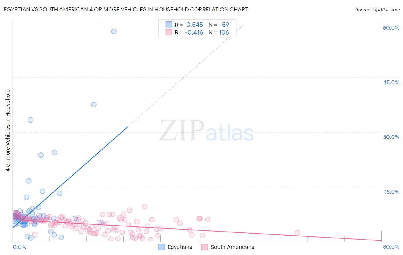 Egyptian vs South American 4 or more Vehicles in Household