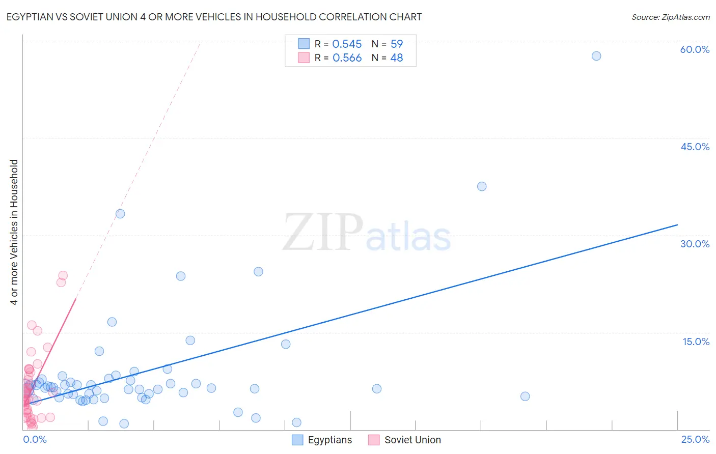 Egyptian vs Soviet Union 4 or more Vehicles in Household