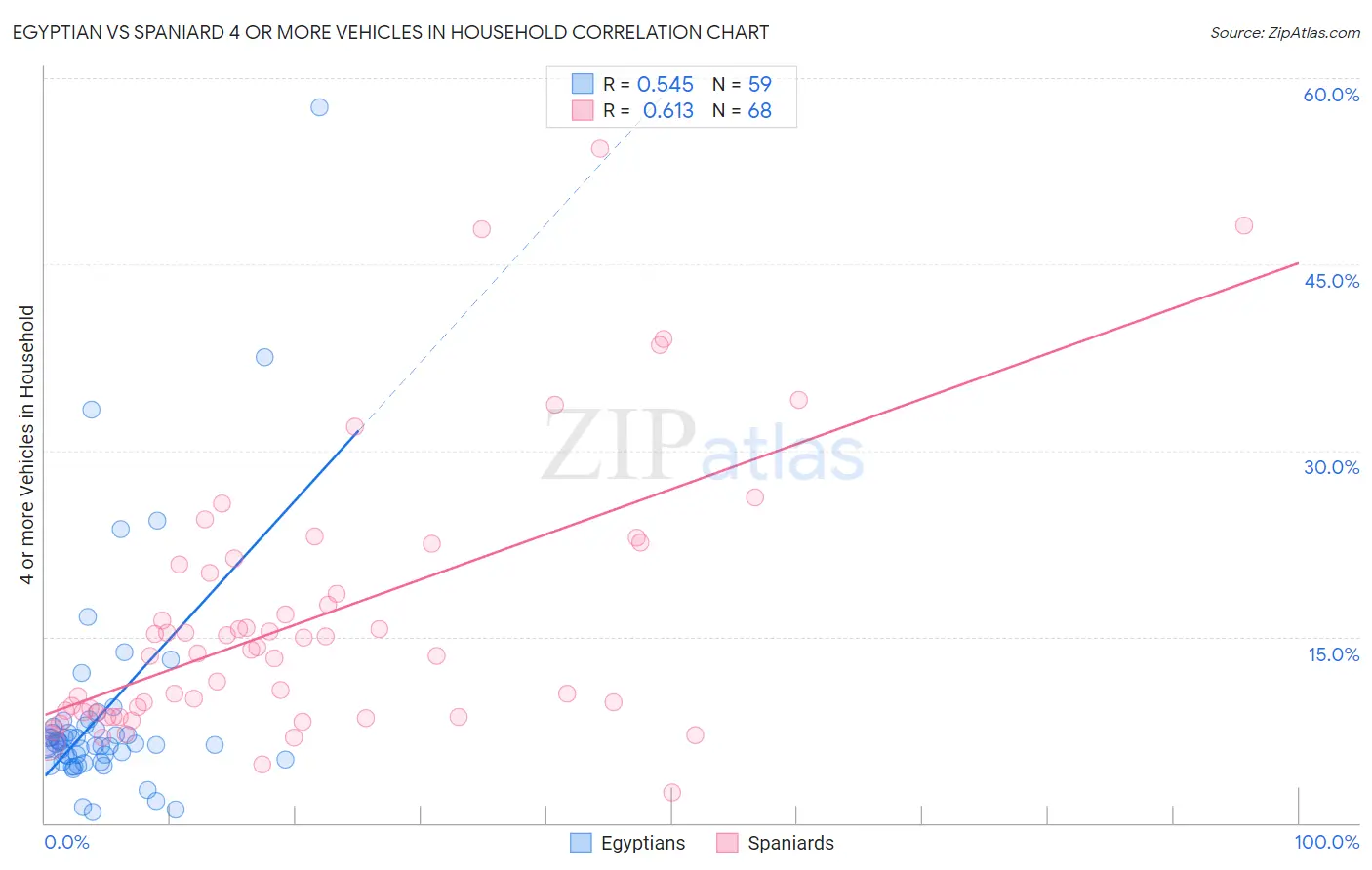 Egyptian vs Spaniard 4 or more Vehicles in Household
