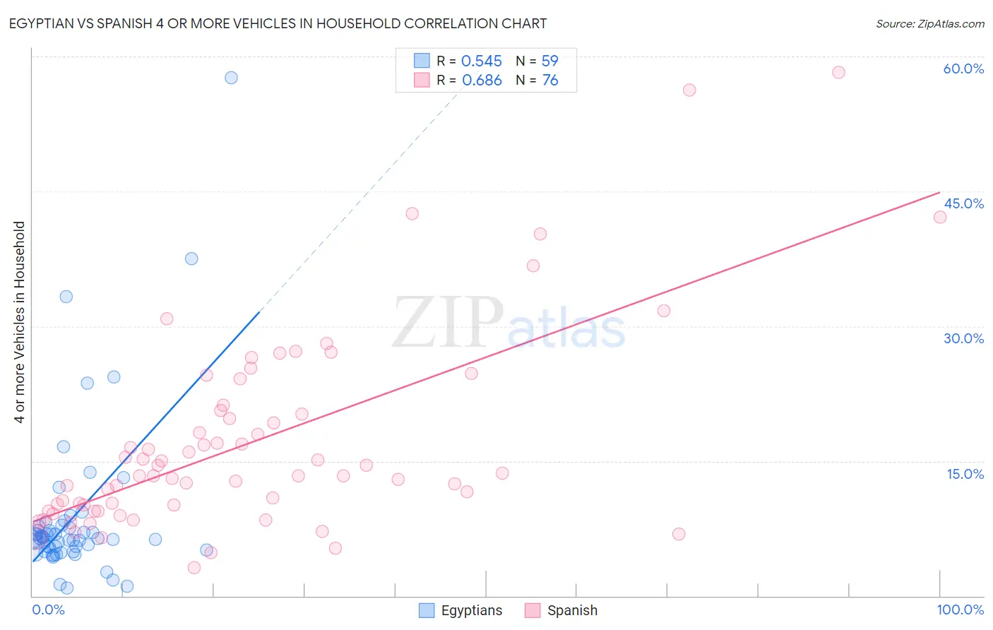 Egyptian vs Spanish 4 or more Vehicles in Household