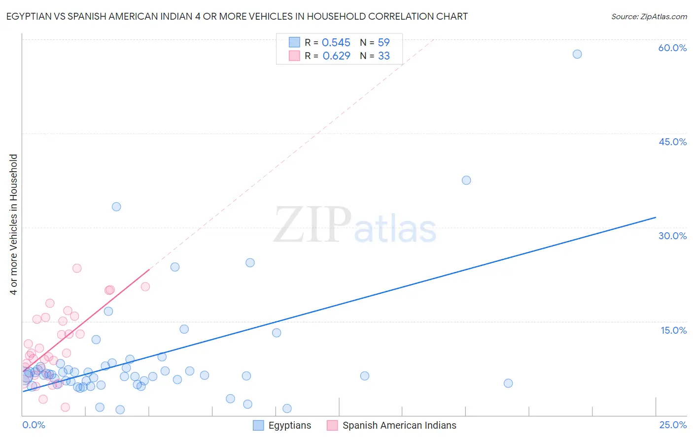 Egyptian vs Spanish American Indian 4 or more Vehicles in Household