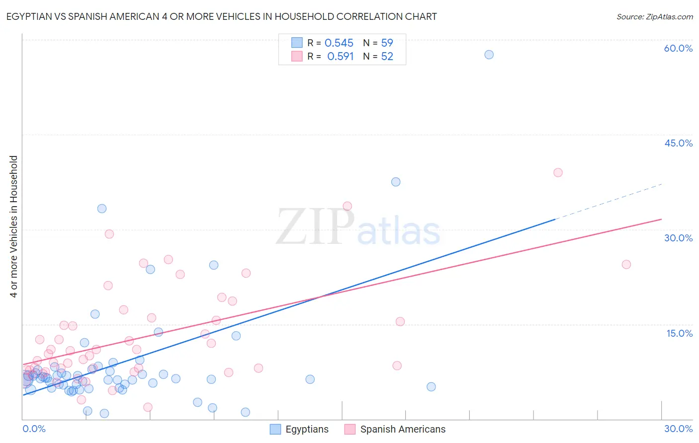 Egyptian vs Spanish American 4 or more Vehicles in Household